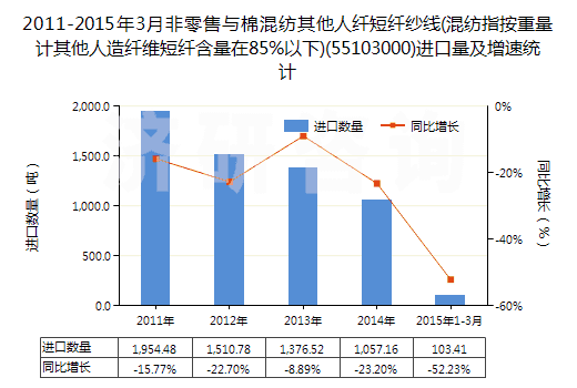 2011-2015年3月非零售與棉混紡其他人纖短纖紗線(混紡指按重量計其他人造纖維短纖含量在85%以下)(55103000)進口量及增速統(tǒng)計